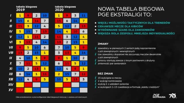 Jaki wpływ na spotkania ligowe ma nowa tabela biegowa?