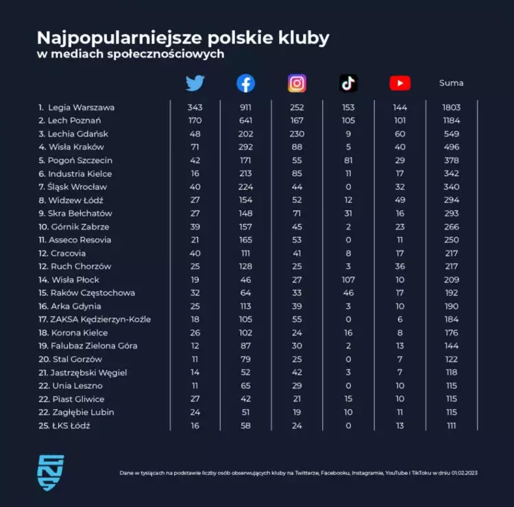 Najpopularniejsze polskie kluby social media 1024x1010 1