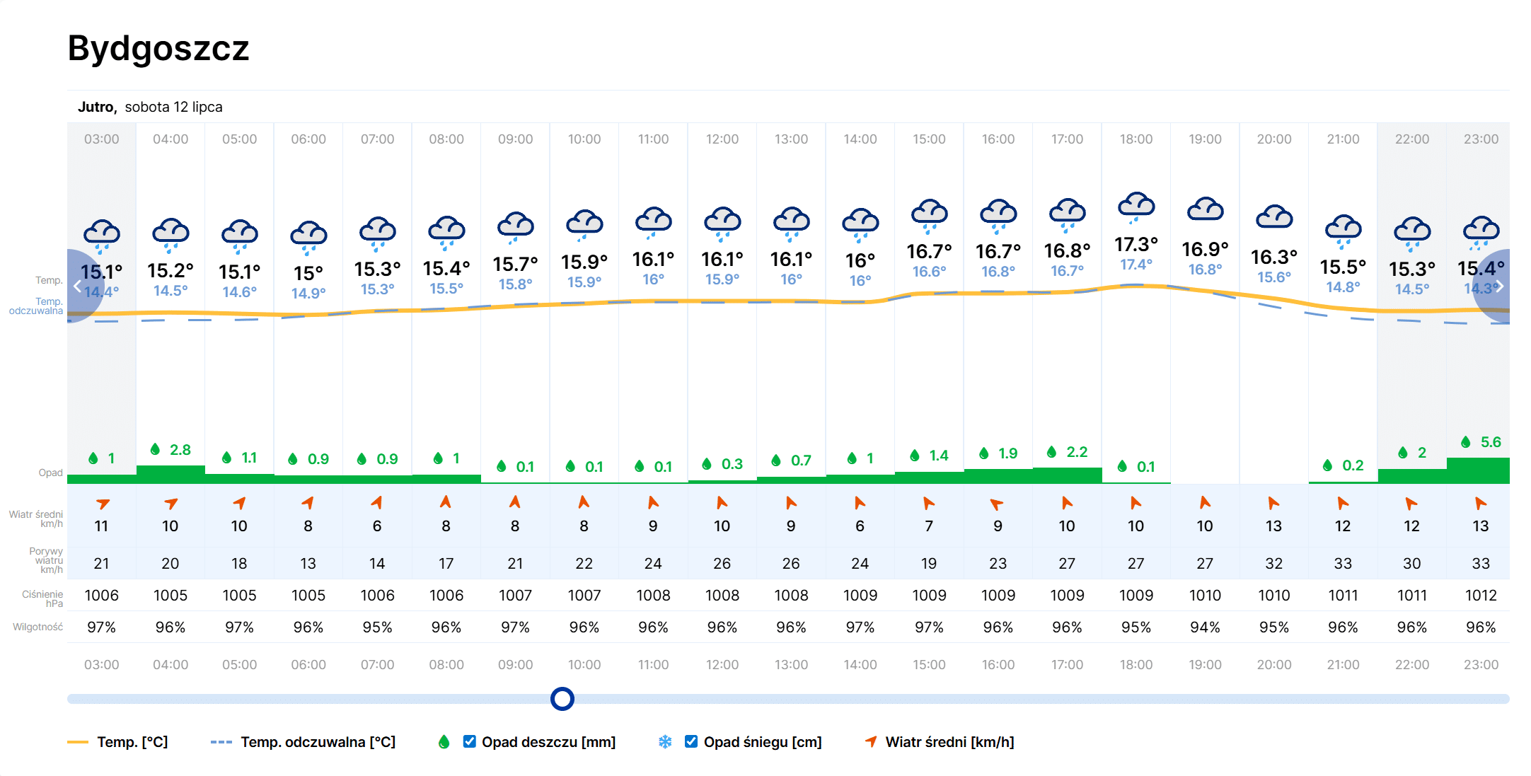 żródło: https://meteo.imgw.pl/pogoda?lat=53.122929&lon=18.004641
