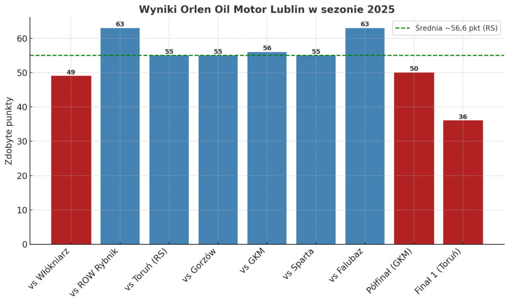 Żużel. Motor Lublin ma miażdżącą średnią u siebie! Toruń w rewanżu bez żadnych szans?! 1 image 6
