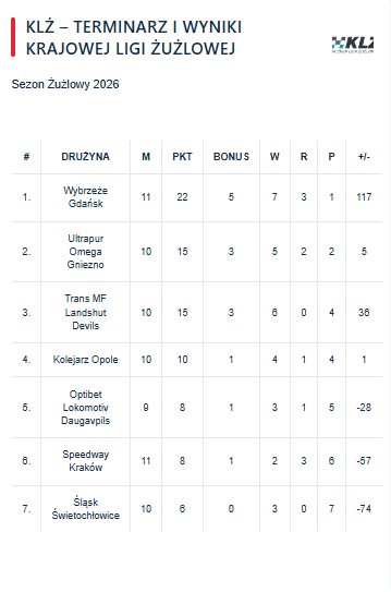 Krajowa Liga Żużlowa tabela 2026. Lider może spać spokojnie? 3 image 3